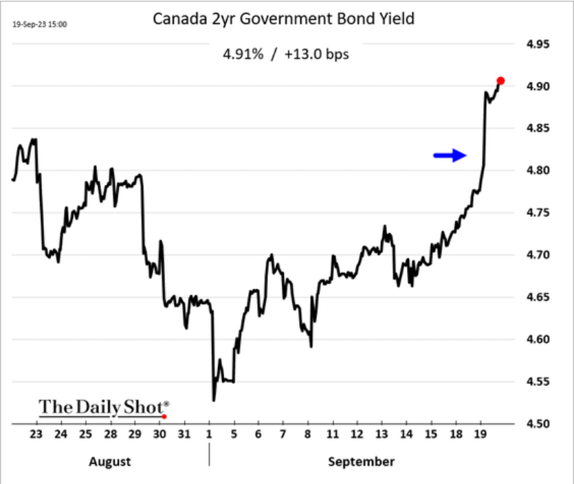 /brief/img/Screenshot 2023-09-20 at 07-47-42 Treasury yields hit multi-year highs – The Daily Shot.png